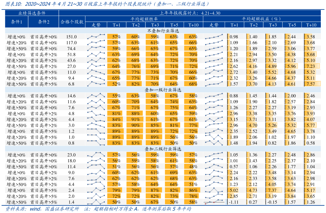如何看待20202024年4月2130日披露上年年报的个股表现统计(叠加一、二级行业筛选)?