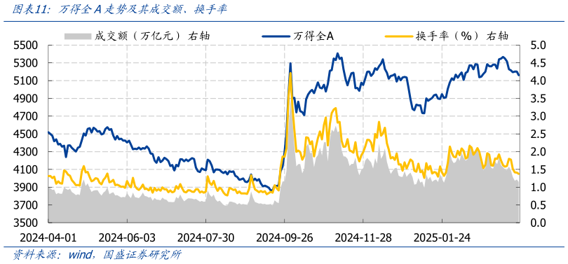 如何了解万得全A走势及其成交额、换手率?
