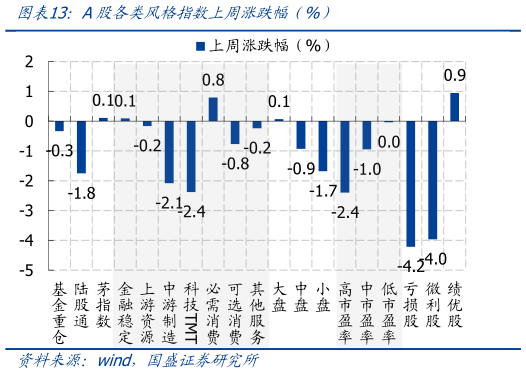 谁知道A股各类风格指数上周涨跌幅(%)?