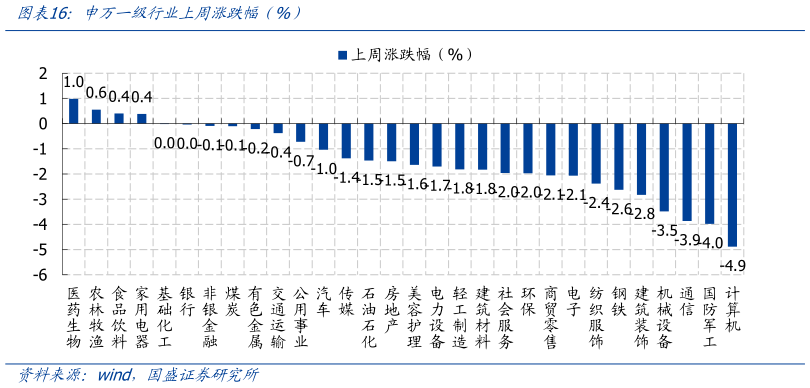 咨询大家申万一级行业上周涨跌幅(%)?