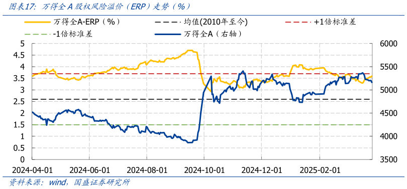 想问下各位网友万得全A股权风险溢价(ERP)走势(%)?
