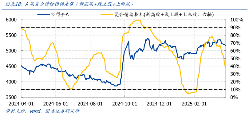 如何看待A股复合情绪指标走势(新高股线上股上涨股)?