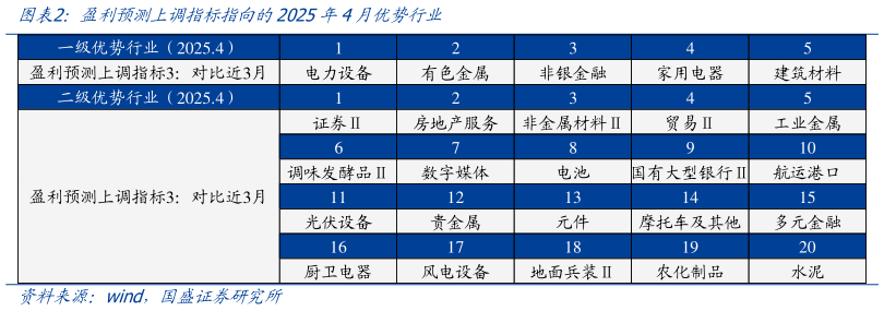 想关注一下盈利预测上调指标指向的2025年4月优势行业?