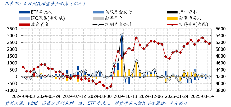 怎样理解A股周度增量资金测算(亿元)?