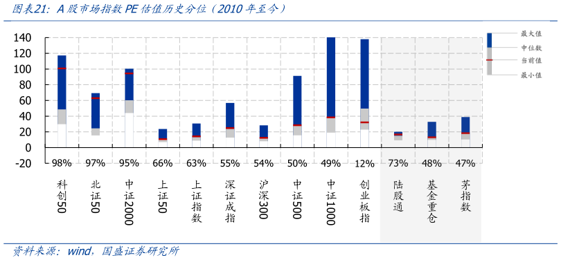 如何了解A股市场指数PE估值历史分位(2010年至今)?