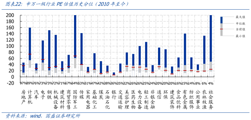 一起讨论下申万一级行业PE估值历史分位(2010年至今)?