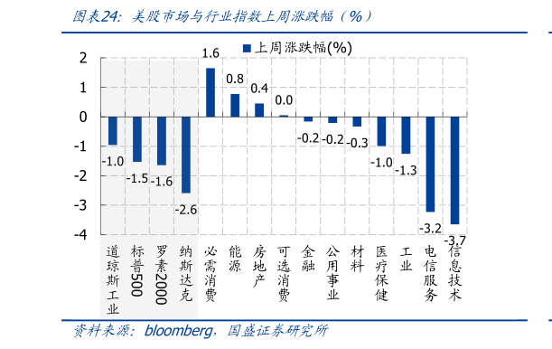 如何才能美股市场与行业指数上周涨跌幅(%)?