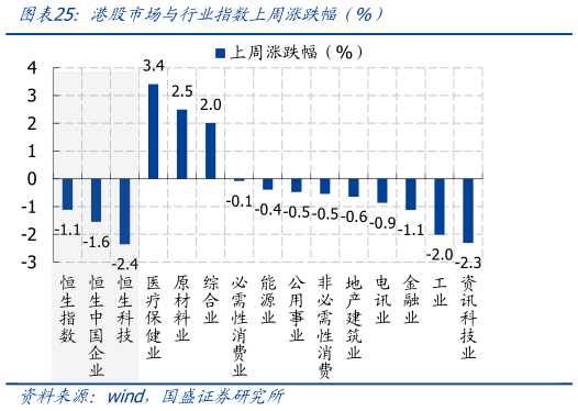 如何才能港股市场与行业指数上周涨跌幅(%)?