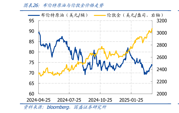 如何看待布伦特原油与伦敦金价格走势?