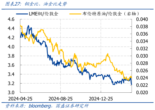 咨询下各位铜金比、油金比走势?