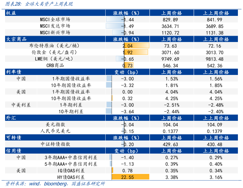 咨询下各位全球大类资产上周表现?