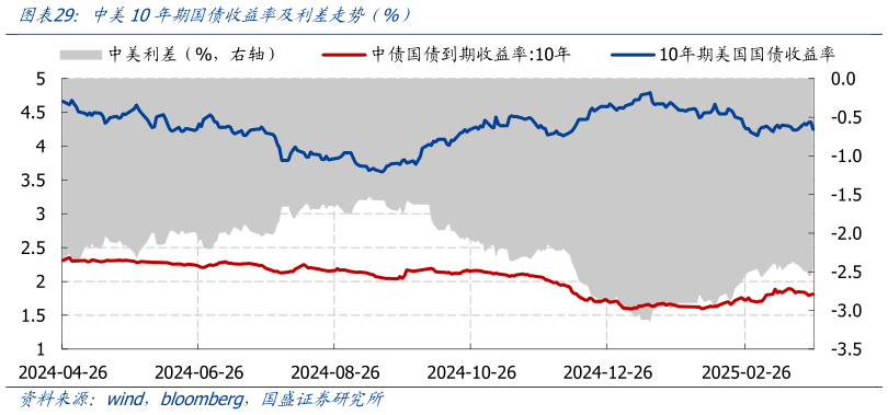 想关注一下中美10年期国债收益率及利差走势(%)?