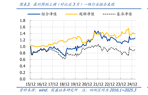 我想了解一下盈利预测上调(对比近3月)一级行业组合表现?