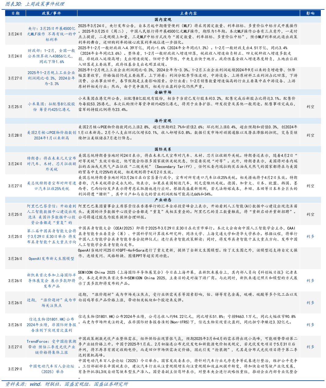 一起讨论下上周政策事件梳理?