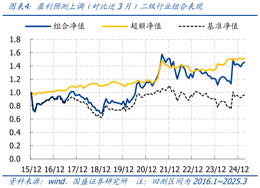 如何看待盈利预测上调(对比近3月)二级行业组合表现?