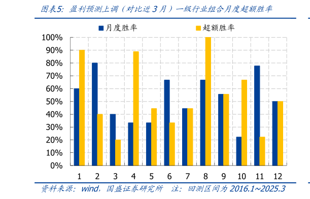 如何了解盈利预测上调(对比近3月)一级行业组合月度超额胜率?