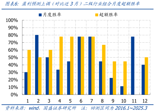 咨询大家盈利预测上调(对比近3月)二级行业组合月度超额胜率?