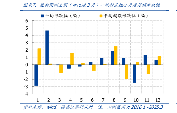 如何看待盈利预测上调(对比近3月)一级行业组合月度超额涨跌幅?
