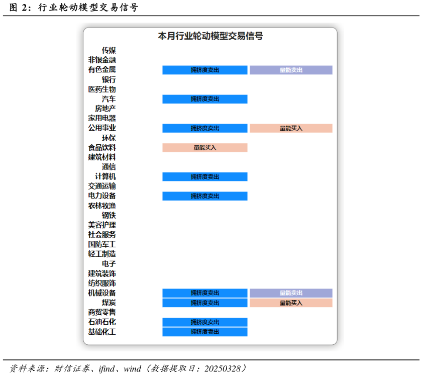 如何看待行业轮动模型交易信号