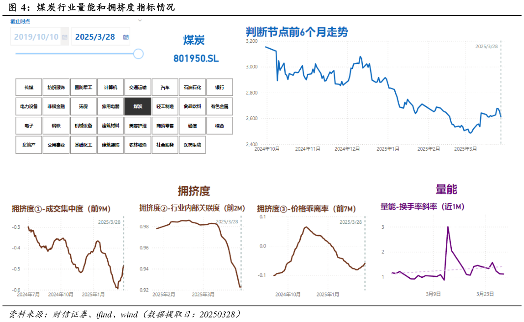 谁能回答煤炭行业量能和拥挤度指标情况