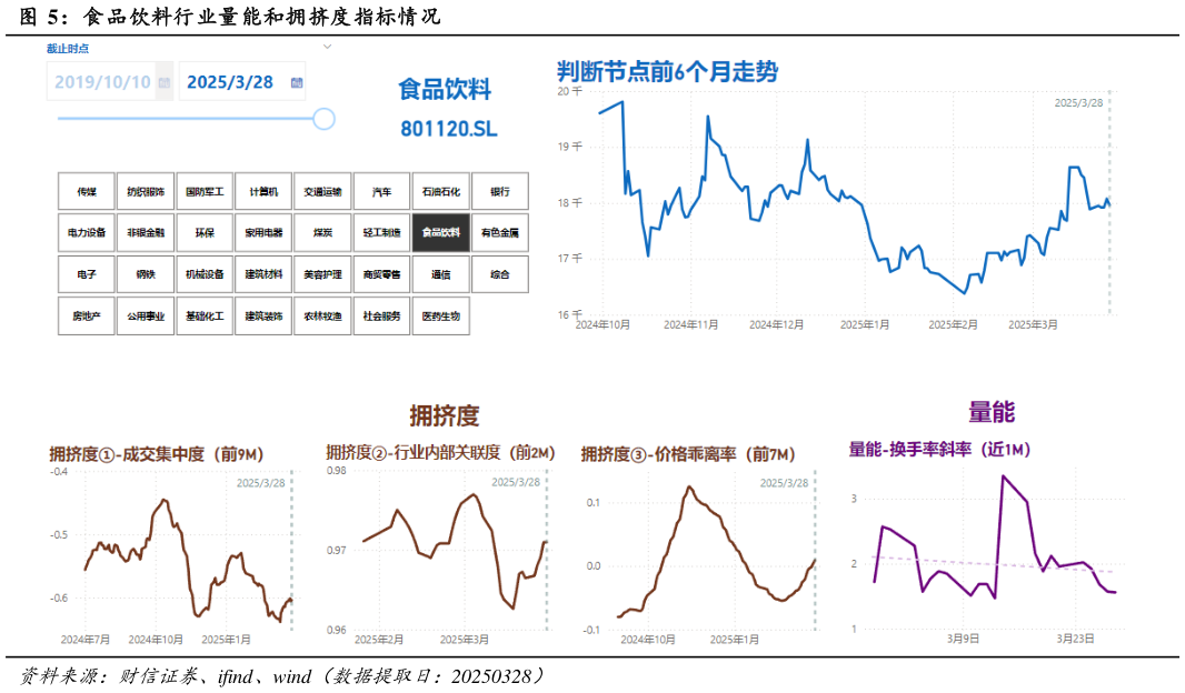 请问一下食品饮料行业量能和拥挤度指标情况