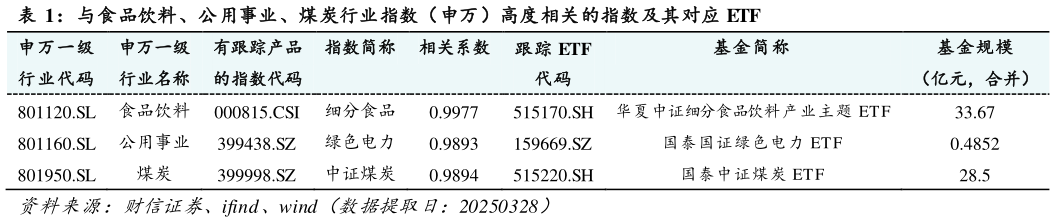 如何了解与食品饮料、公用事业、煤炭行业指数（申万）高度相关的指数及其对应 ETF
