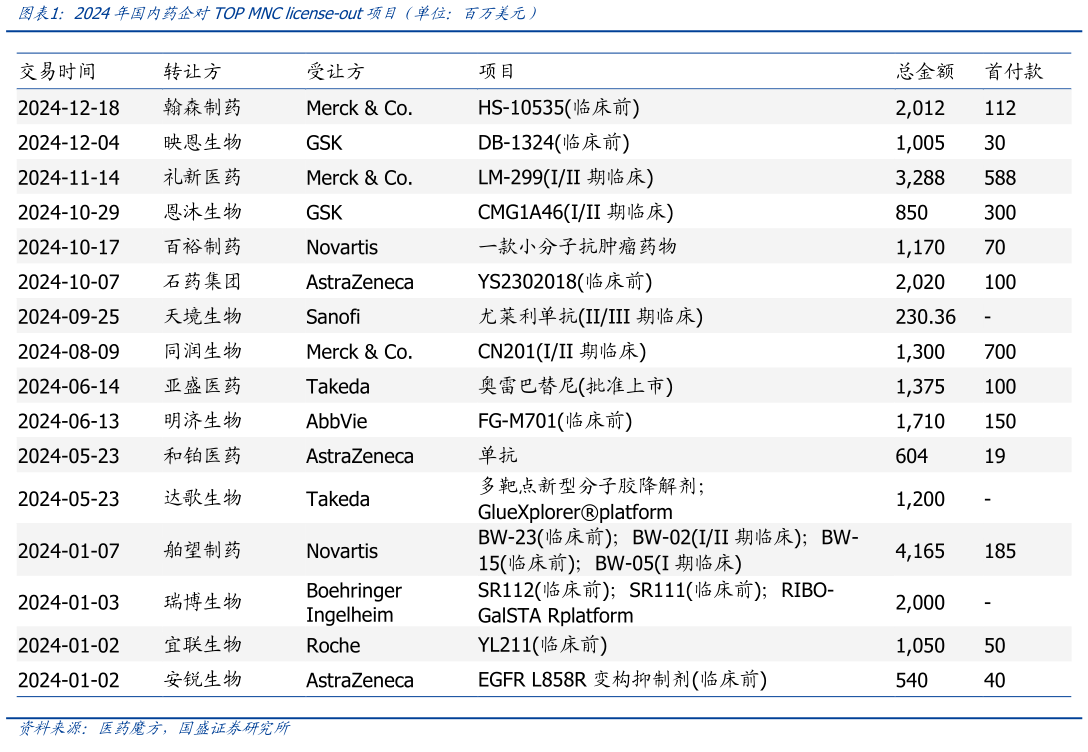 如何了解2024年国内药企对TOP MNC license-out项目(单位:百万美元)?