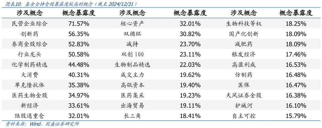 谁能回答基金全持仓股暴露度较高的概念（截至20241231）