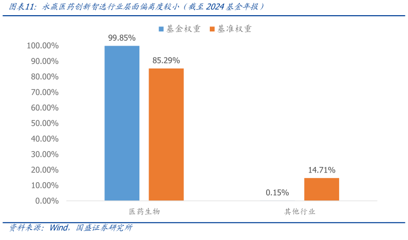 咨询大家永赢医药创新智选行业层面偏离度较小（截至2024基金年报）