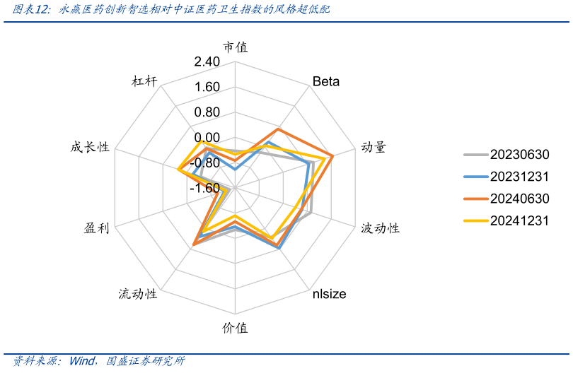 如何了解永赢医药创新智选相对中证医药卫生指数的风格超低配