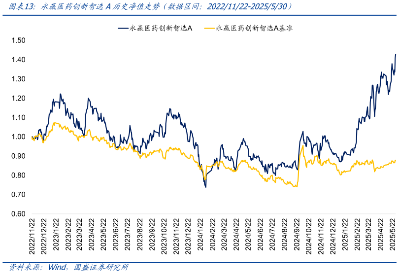 咨询大家永赢医药创新智选A历史净值走势（数据区间：20221122-2025530）