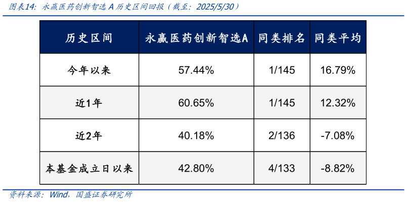 请问一下永赢医药创新智选A历史区间回报（截至：2025530）