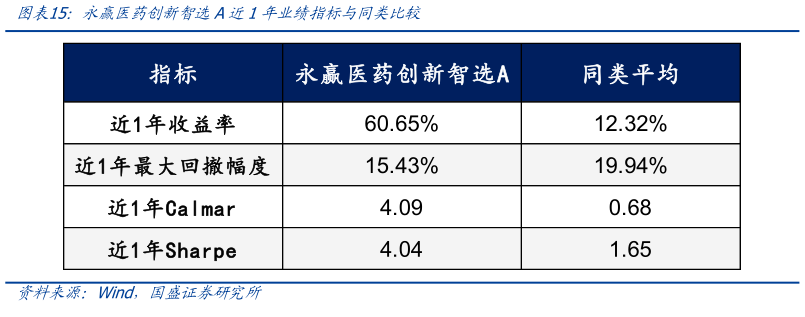 咨询大家永赢医药创新智选A近1年业绩指标与同类比较