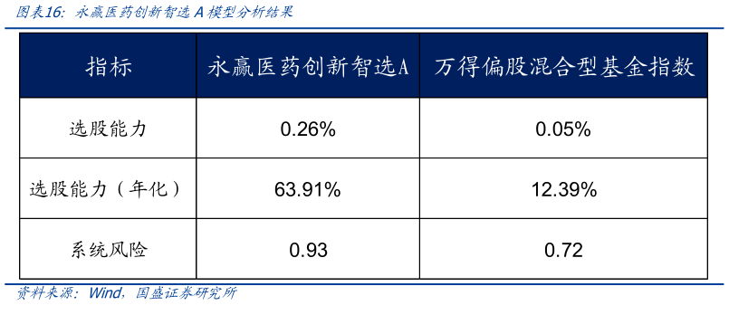 想关注一下永赢医药创新智选A模型分析结果
