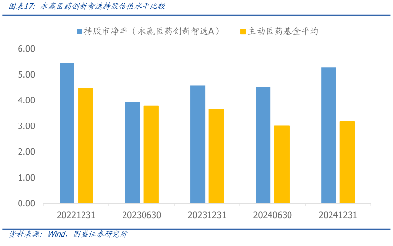 如何了解永赢医药创新智选持股估值水平比较