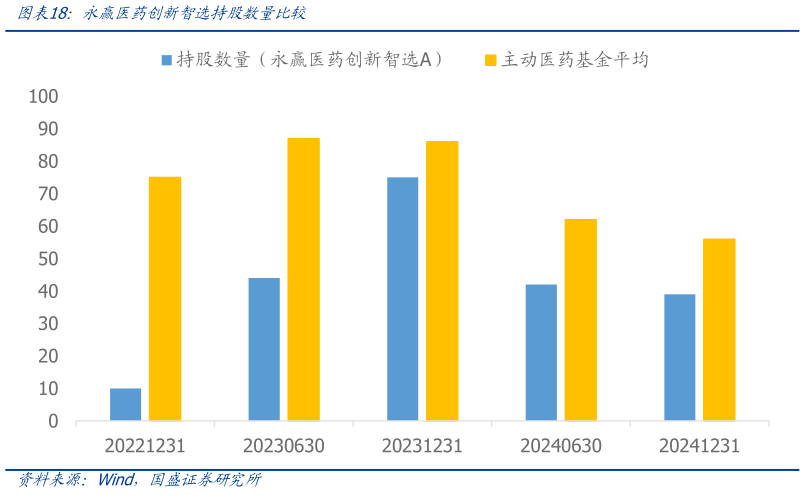 如何了解永赢医药创新智选持股数量比较