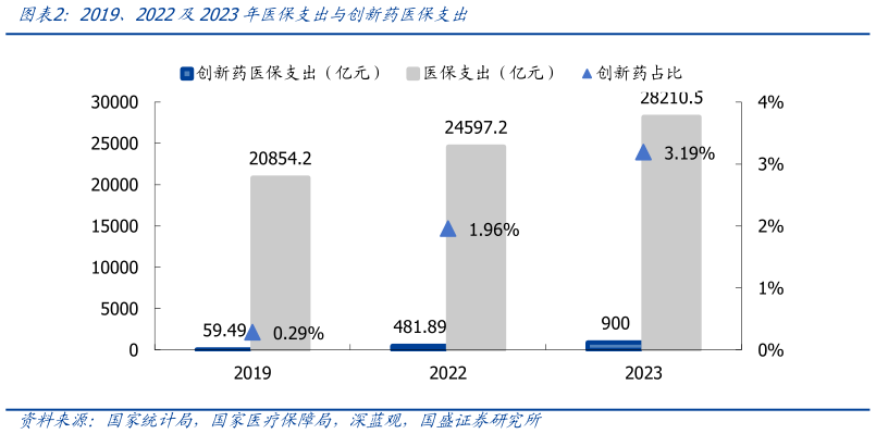 如何了解2019、2022及2023年医保支出与创新药医保支出?