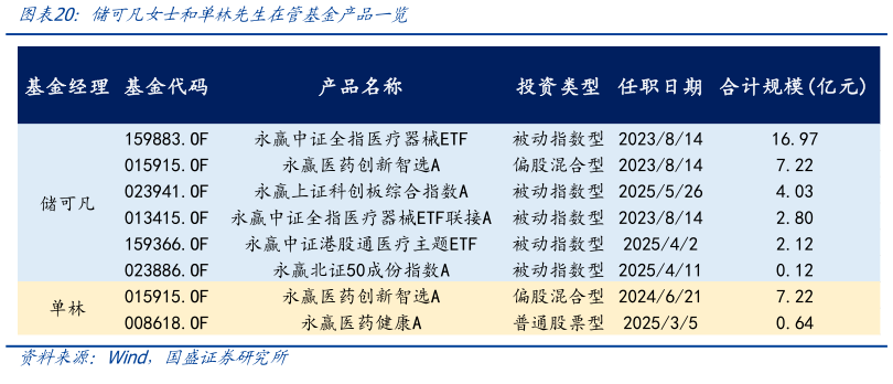 请问一下储可凡女士和单林先生在管基金产品一览?