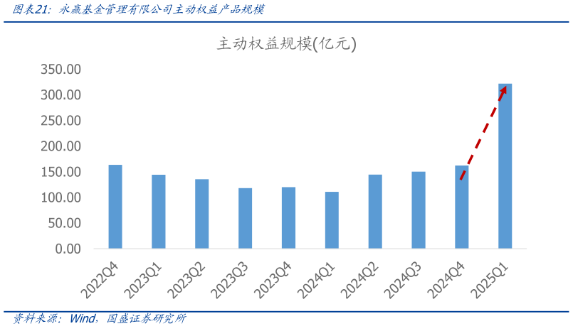 一起讨论下永赢基金管理有限公司主动权益产品规模?
