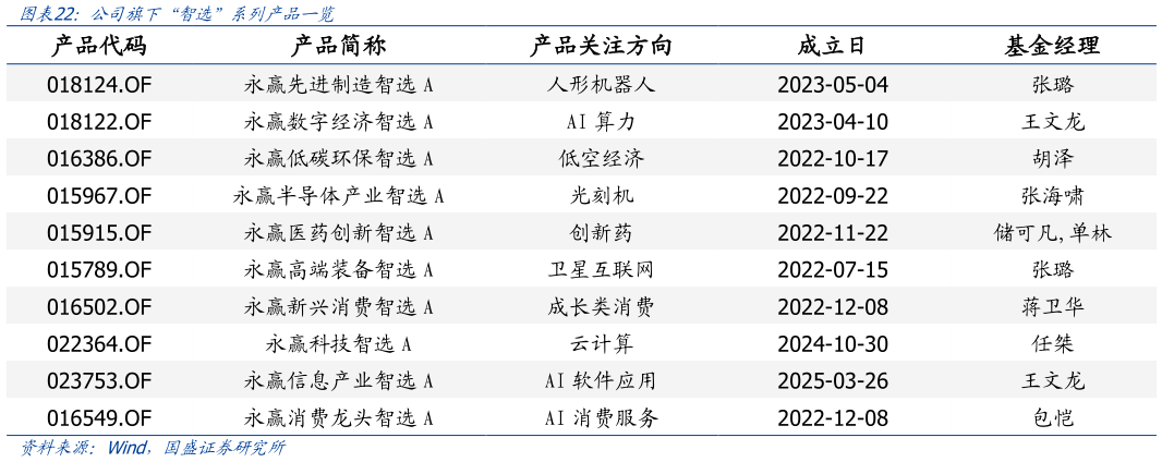 谁知道公司旗下“智选”系列产品一览?