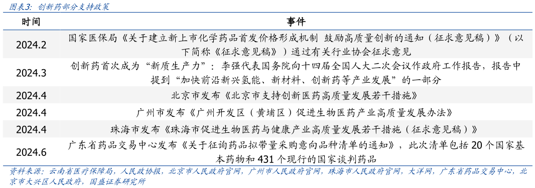谁能回答创新药部分支持政策?