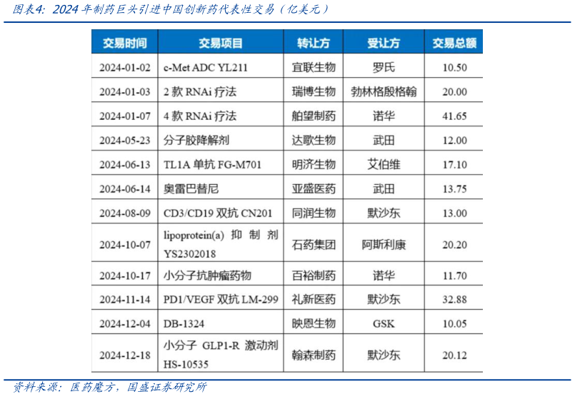 咨询大家2024年制药巨头引进中国创新药代表性交易(亿美元)?