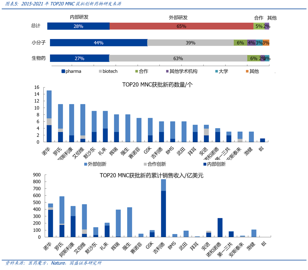 如何看待2015-2021年TOP20 MNC获批创新药物研发来源