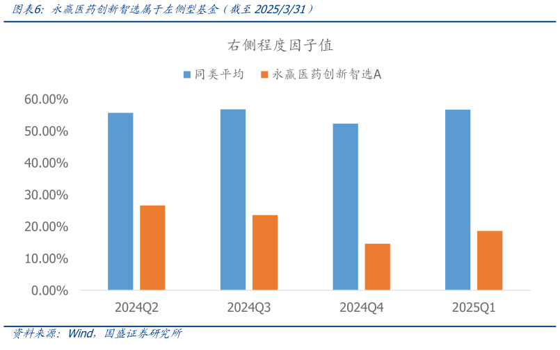 怎样理解永赢医药创新智选属于左侧型基金（截至2025331）