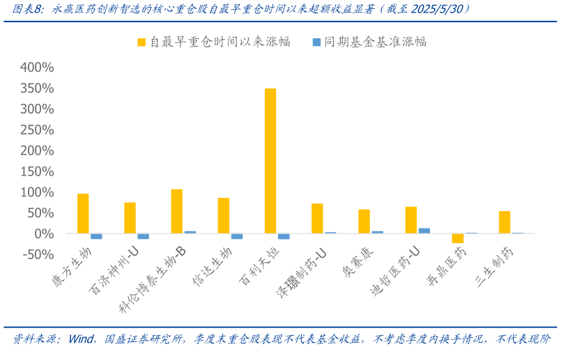 咨询下各位永赢医药创新智选的核心重仓股自最早重仓时间以来超额收益显著（截至2025530）