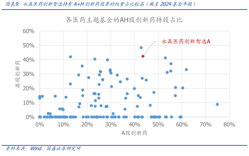 请问一下永赢医药创新智选持有AH创新药股票的权重占比较高（截至2024基金年报）