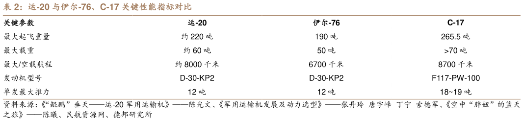 谁知道运-20 与伊尔-76、C-17 关键性能指标对比
