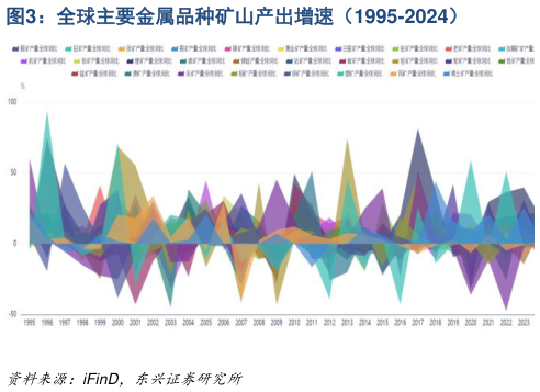 怎样理解全球主要金属品种矿山产出增速（1995-2024）