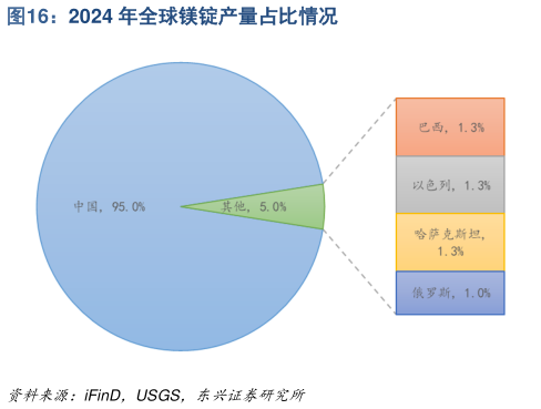 请问一下2024 年全球镁锭产量占比情况
