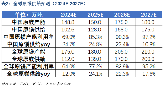 谁能回答全球原镁供给预测（2024E-2027E）